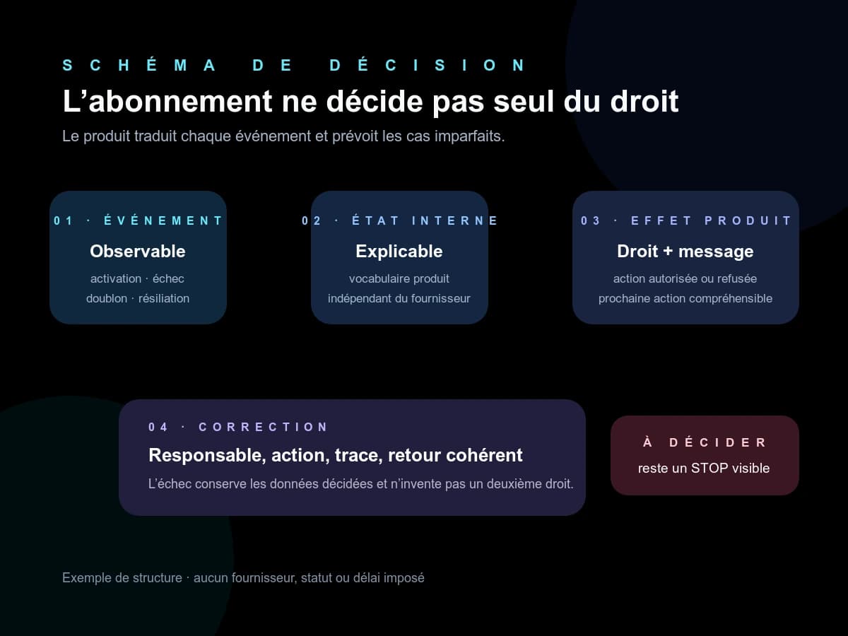 Cycle SaaS reliant événements, états internes, droits, messages et actions de correction
