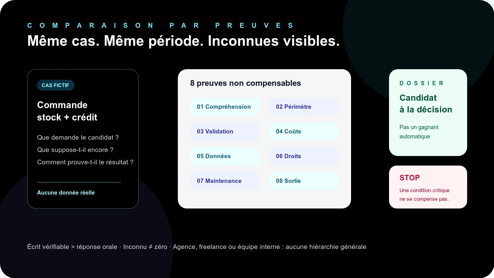 Chemin de comparaison d’un prestataire : même cas métier, huit preuves, coûts connus et décision avec une branche STOP