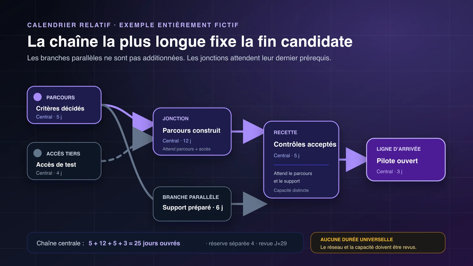 Réseau SaaS fictif avec une branche parallèle et une chaîne déterminante mise en évidence