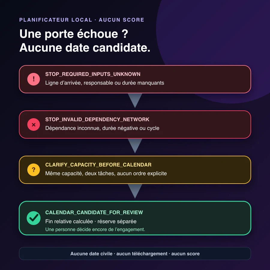 Portes STOP, clarification de capacité et calendrier candidat à revoir