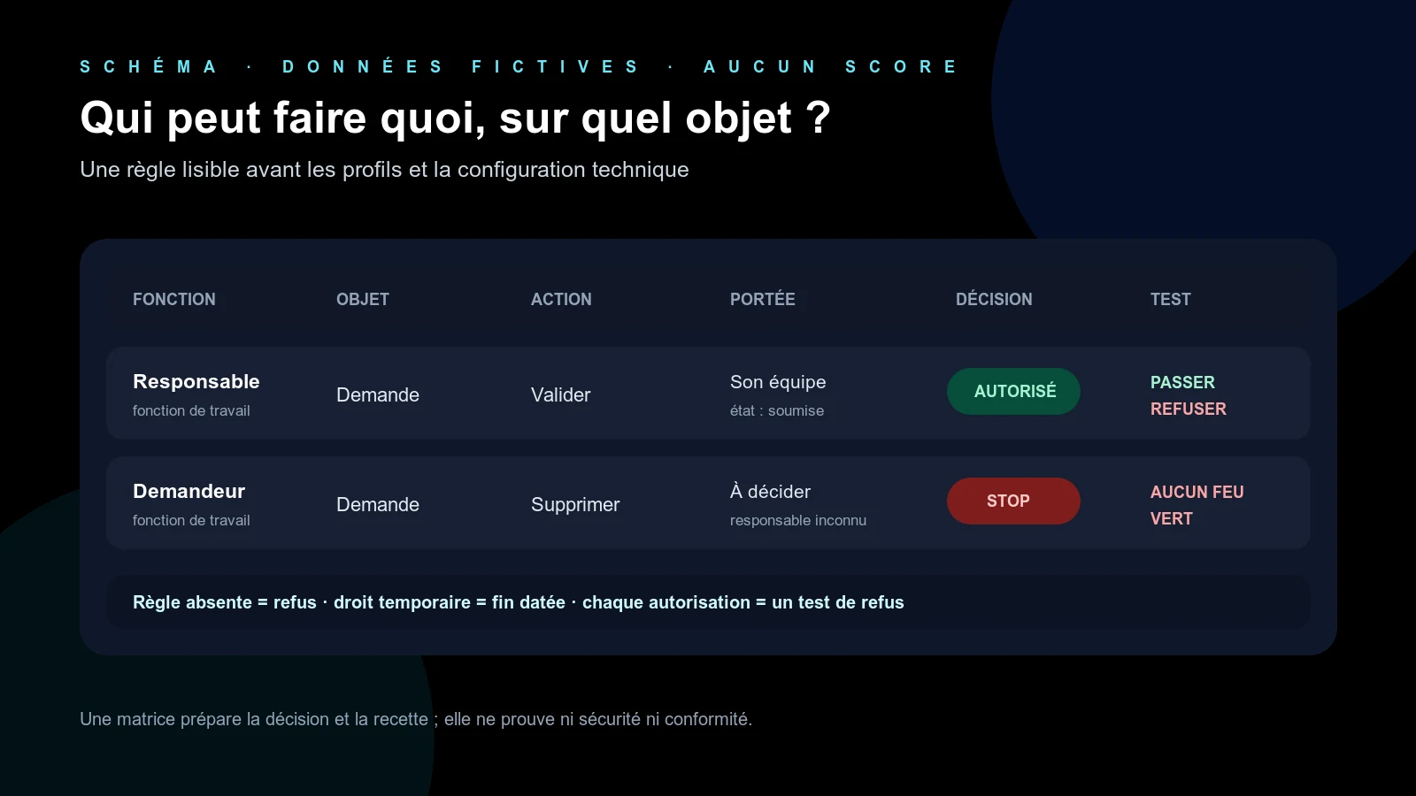 Matrice fictive reliant rôles, objets, actions, portée, décisions et tests de refus