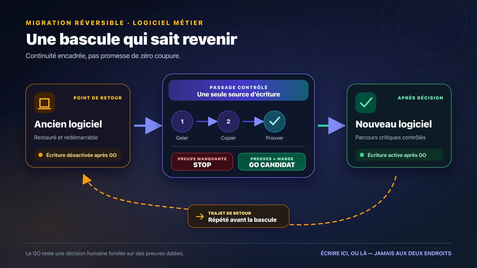 Passage contrôlé de l’ancien au nouveau logiciel avec une source d’écriture unique, un seuil de décision et un trajet de retour