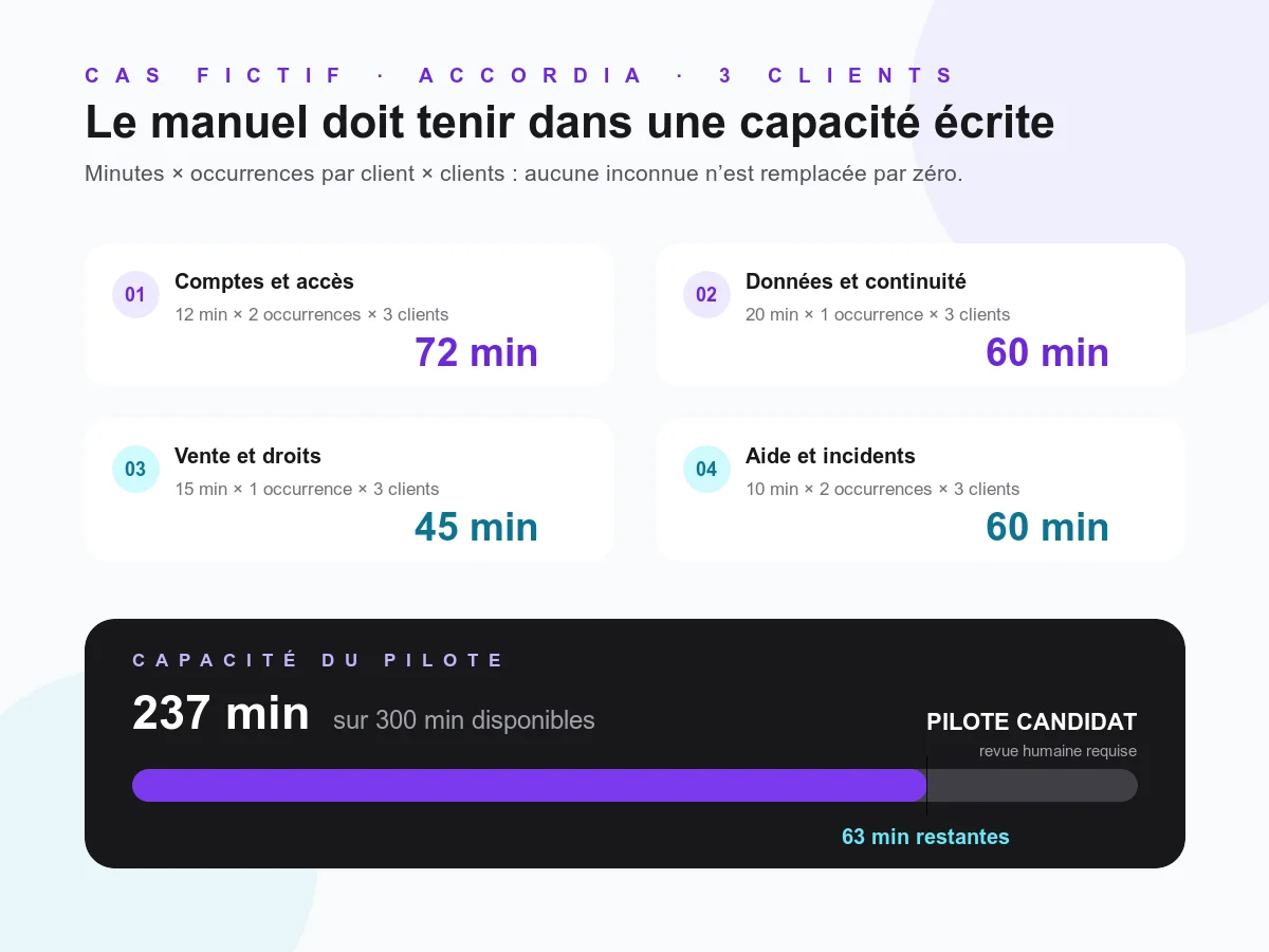 Équation de charge manuelle comparée à une capacité humaine bornée