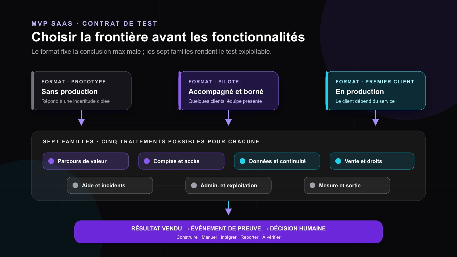 Trois formats de test SaaS indépendants appliqués au même contrat en sept familles