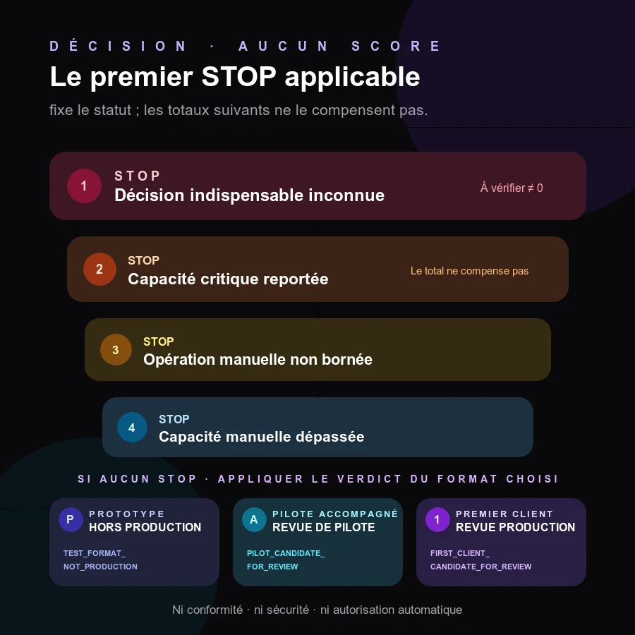 Arbre sans score : quatre STOP prioritaires et trois verdicts indépendants par format