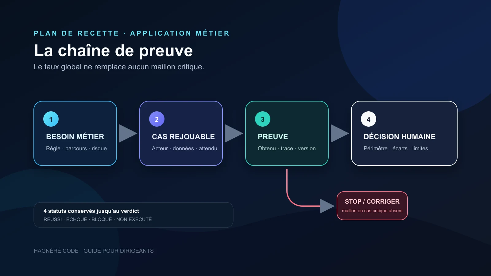 Chaîne de preuve reliant besoin métier, cas rejouable, résultat, preuve et décision avec une branche STOP