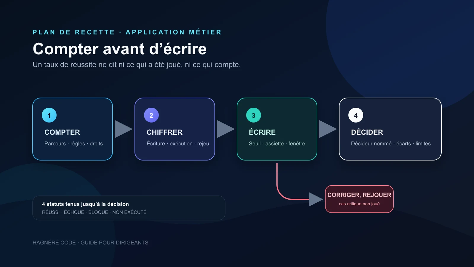 Quatre étapes numérotées : compter les cas, chiffrer les jours, écrire les seuils, décider, avec un retour vers la correction quand un cas critique n’a pas été joué