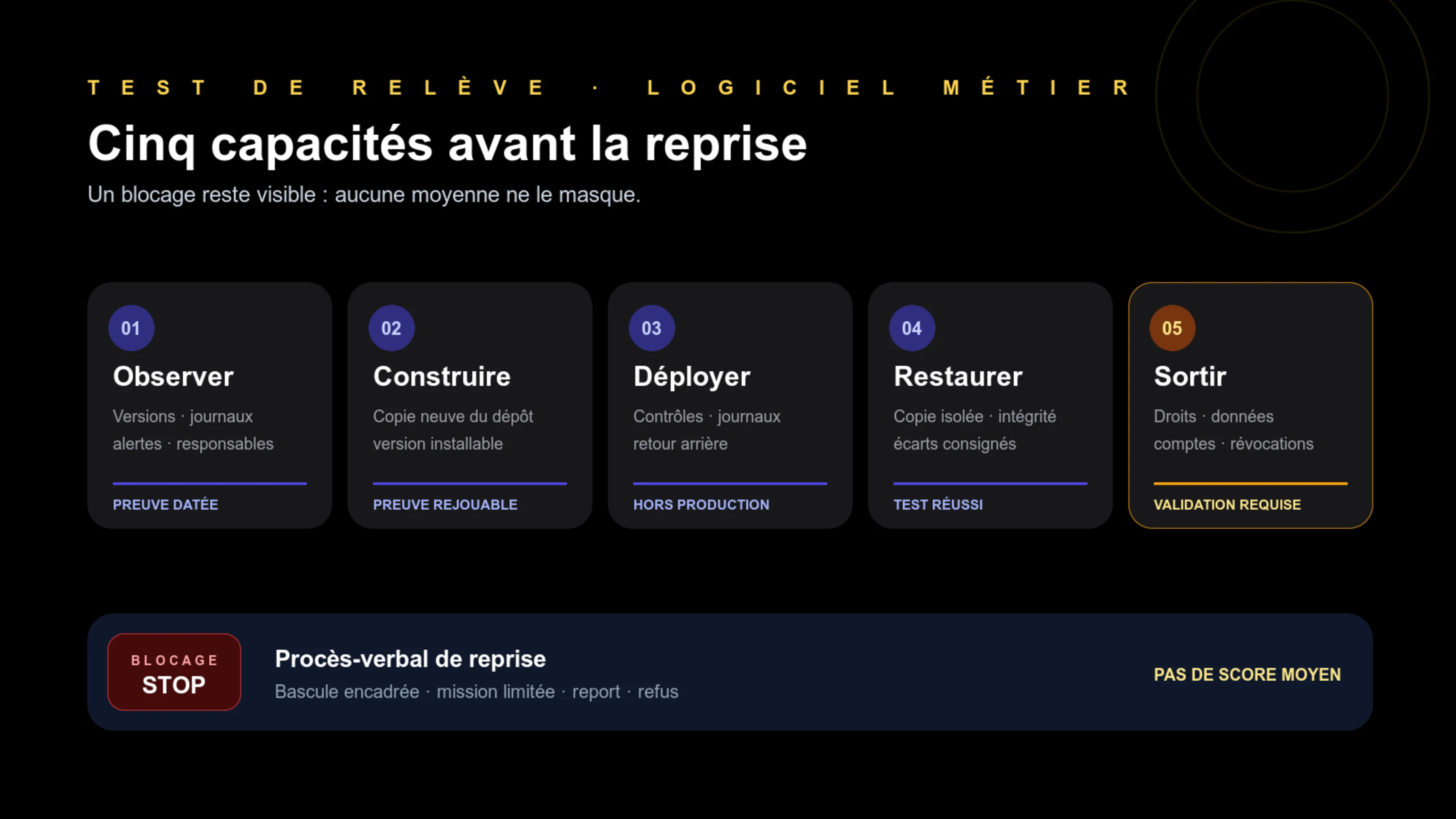 Schéma du test de relève d’un logiciel métier : observer, construire, déployer, restaurer et organiser la sortie avant le procès-verbal de reprise