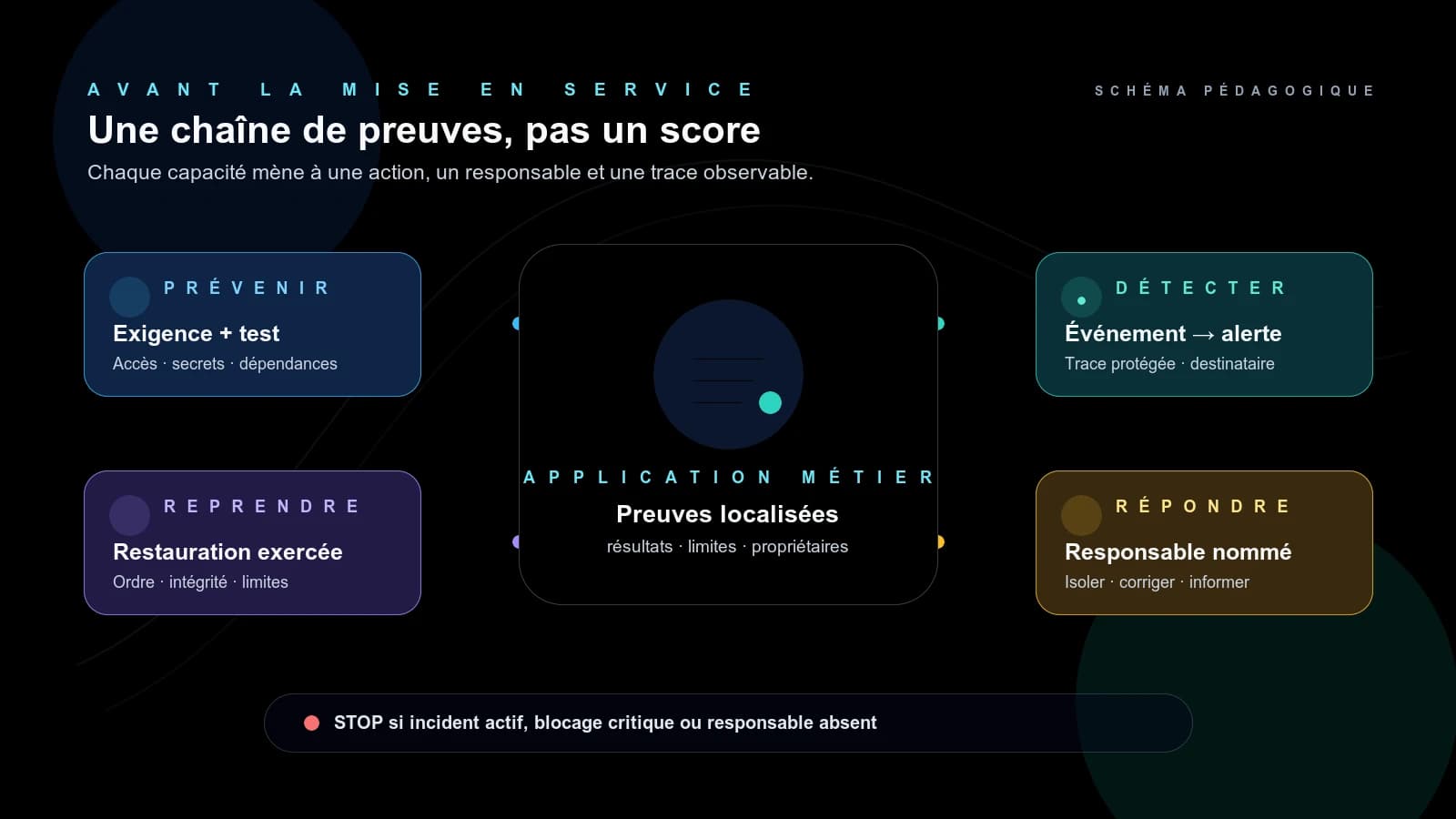 Chaîne de preuves autour d’une application métier reliant prévenir, détecter, reprendre et répondre