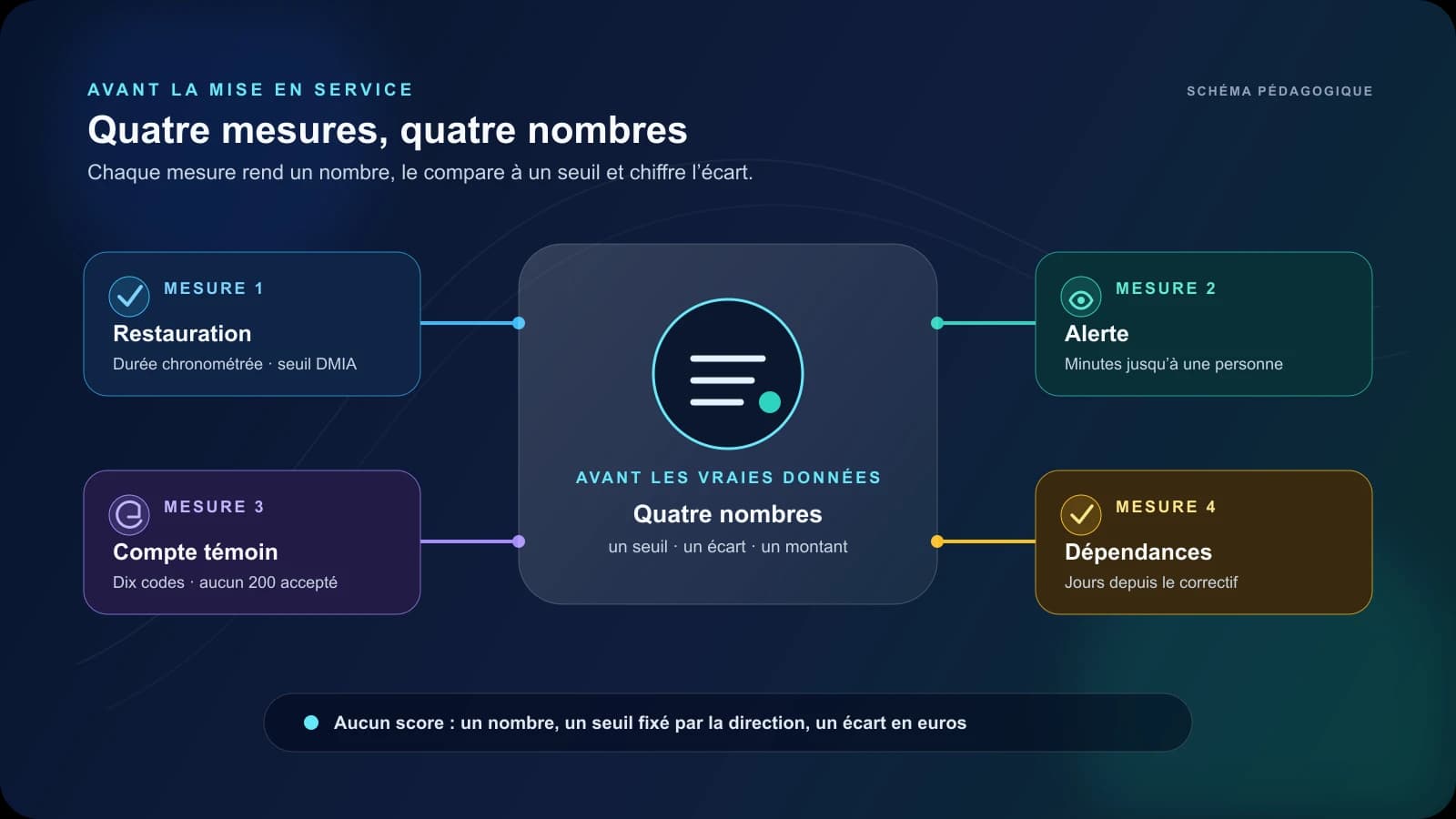 Les quatre mesures avant la mise en service d’une application métier : restauration chronométrée, alerte suivie, compte témoin rejoué et dépendances triées, chacune avec le nombre qu’elle rend et le seuil qui la tranche