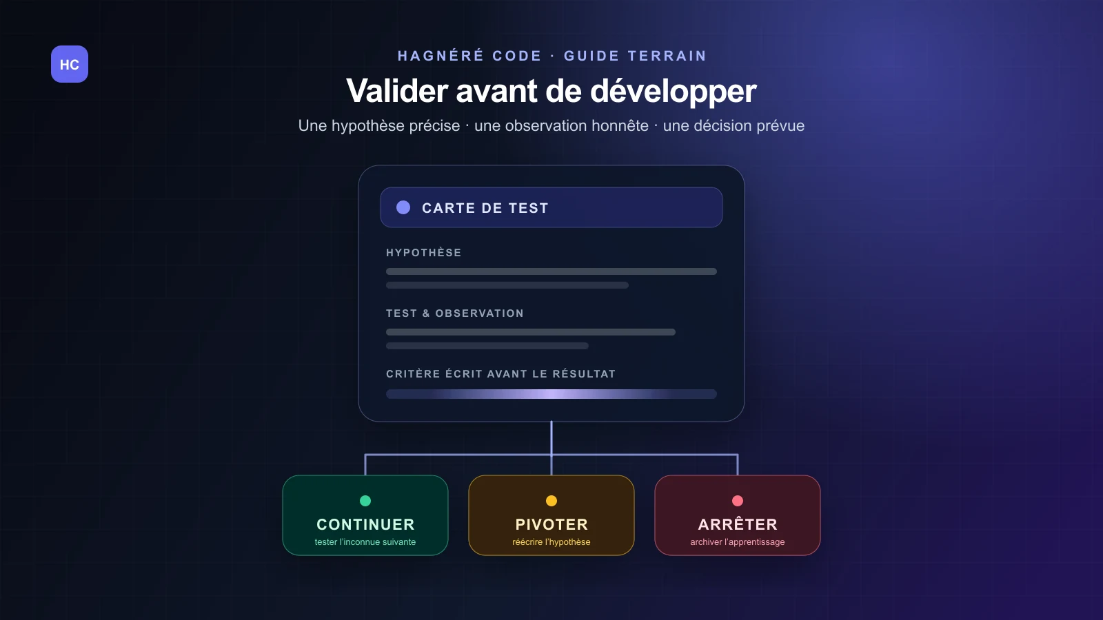 Chemin de validation d’une idée SaaS, de l’hypothèse à la décision